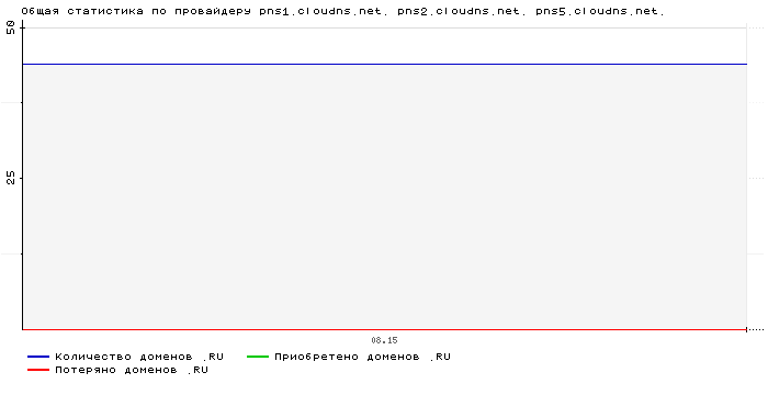    pns1.cloudns.net. pns2.cloudns.net. pns5.cloudns.net.